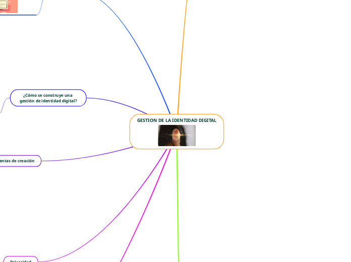 GESTION DE LA IDENTIDAD DIGITAL