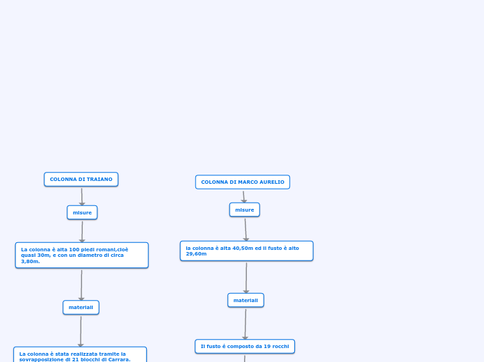 COLONNA DI MARCO AURELIO - Mappa Mentale