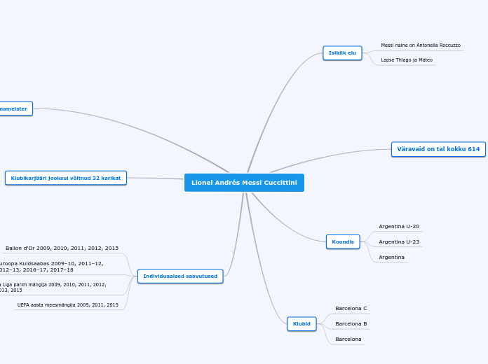 Lionel Andrés Messi Cuccittini - Mind Map