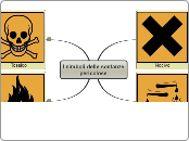 I simboli delle sostanze pericolose - Mappa Mentale