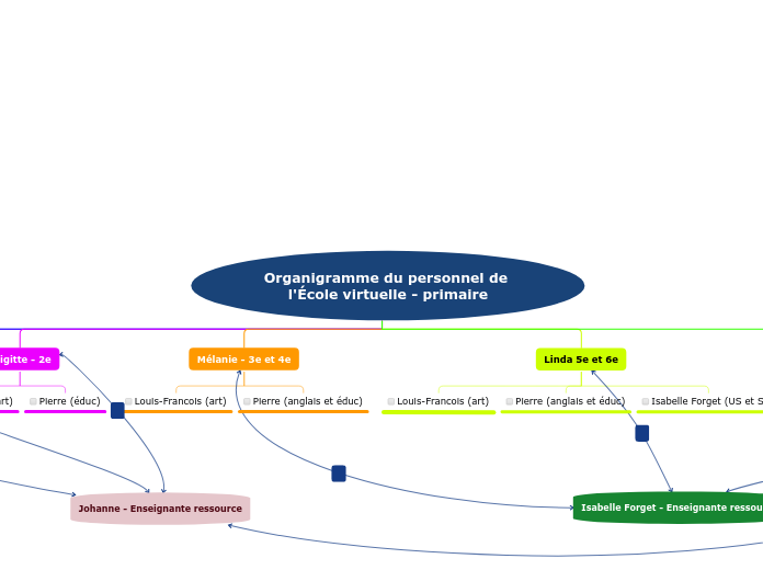 Organigramme du personnel de l'École ...- Carte Mentale