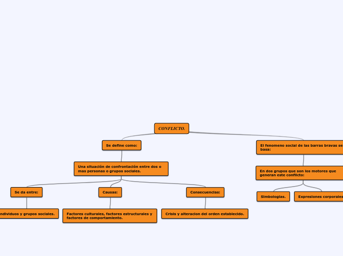 CONFLICTO. - Mapa Mental