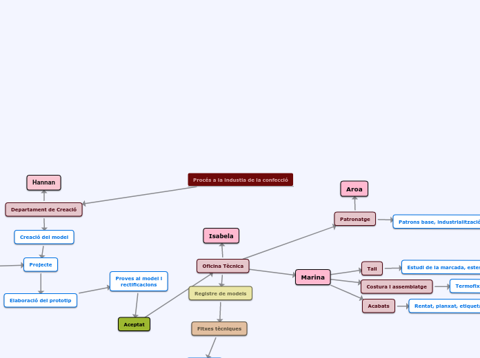 Procés a la industia de la confecció - Mapa Mental