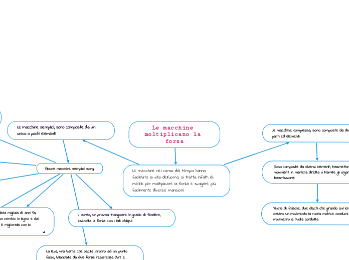 Le macchine moltiplicano la forza