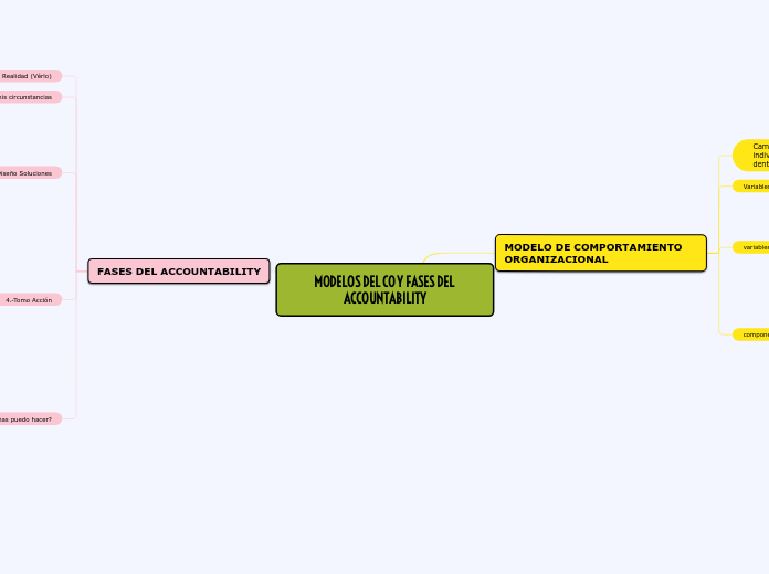 MODELOS DEL CO Y FASES DEL ACCOUNTABILITY