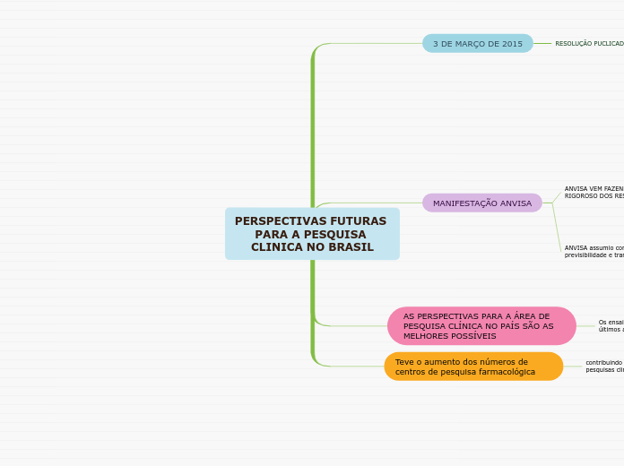 PERSPECTIVAS FUTURAS PARA A PESQUISA CL...- Mapa Mental