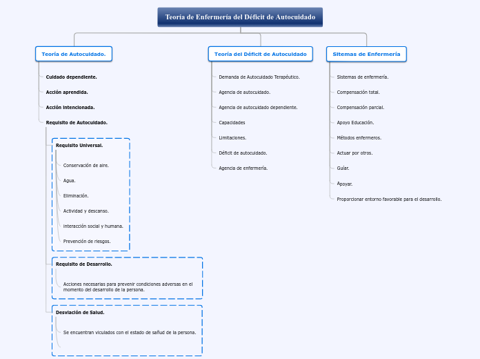 Teoría de Enfermería del Déficit de Aut...- Mapa Mental