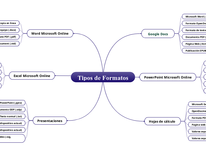 Tipos de Formatos