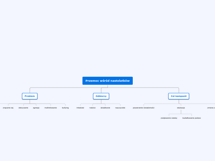 Przemoc wśród nastolatków - Mind Map