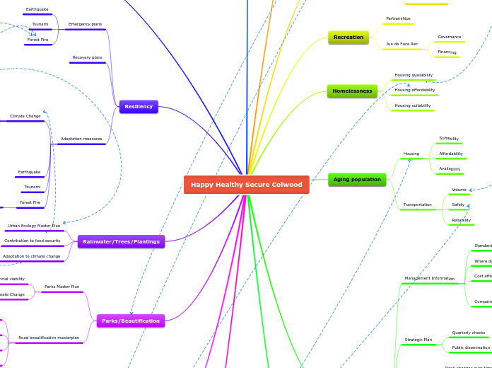 Happy Healthy Secure Colwood - Mind Map