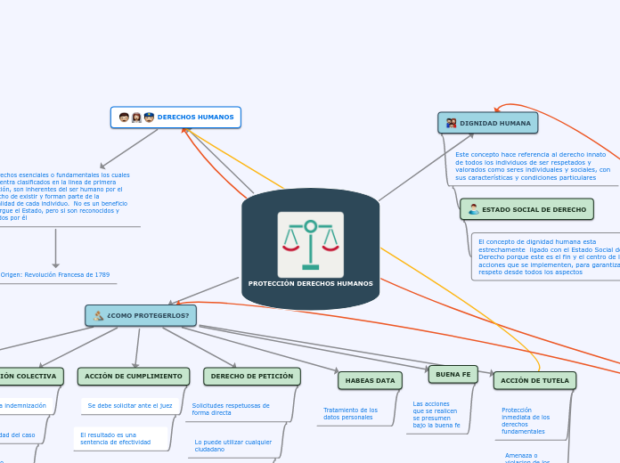 PROTECCIÓN DERECHOS HUMANOS - Mapa Mental