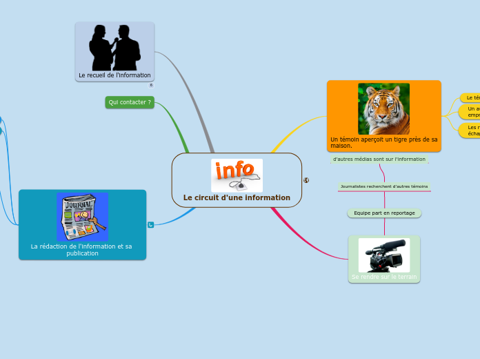 Le circuit d'une information