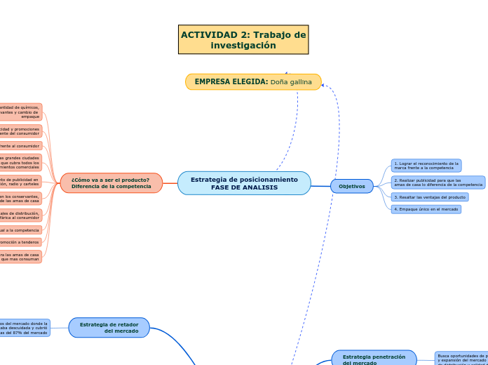 Estrategia de posicionamiento
FASE DE ANALISIS