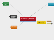 apprendre l'allemand:
niveau débutant - Mindmap