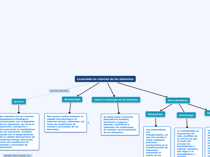 Licenciado en ciencias de los alimentos