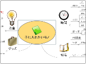 手に入れたいモノ - マインドマップ