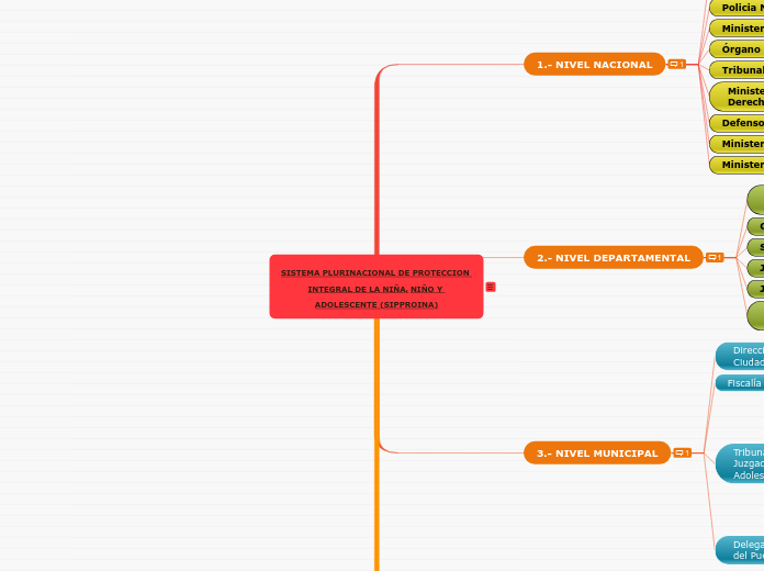 SISTEMA PLURINACIONAL DE PROTECCION INT...- Mapa Mental