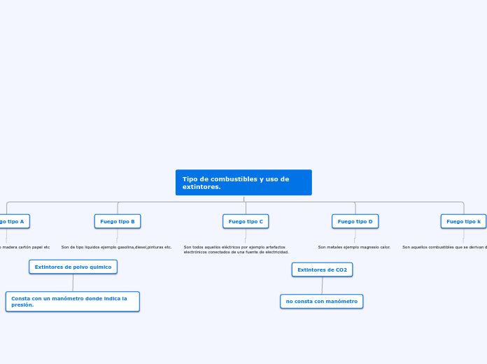 Tipo de combustibles y uso de extintore...- Mapa Mental