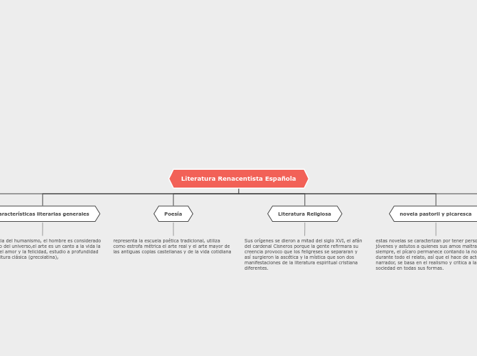 Literatura Renacentista Española - Mapa Mental