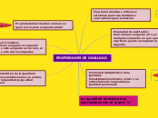 PROPIEDADES DE IGUALDAD - Mapa Mental