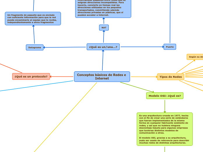 Conceptos básicos de Redes e Internet - Mapa Mental