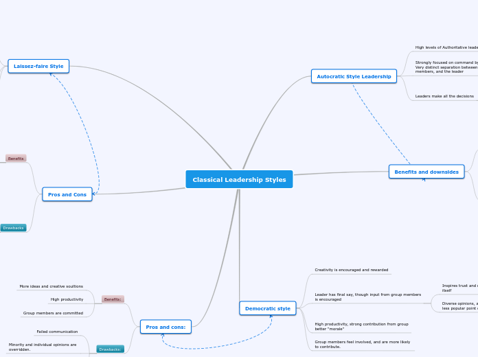 Classical Leadership Styles - Mind Map