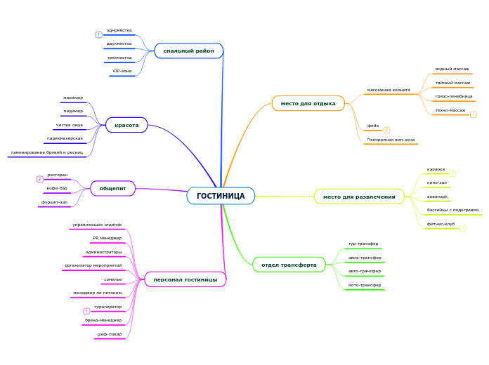 ГОСТИНИЦА - Мыслительная карта