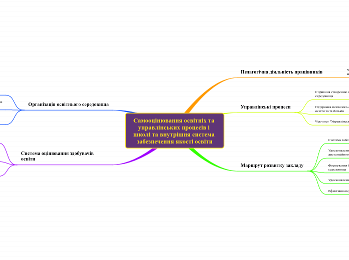 Самооцінювання освітніх та управ...- Мыслительная карта