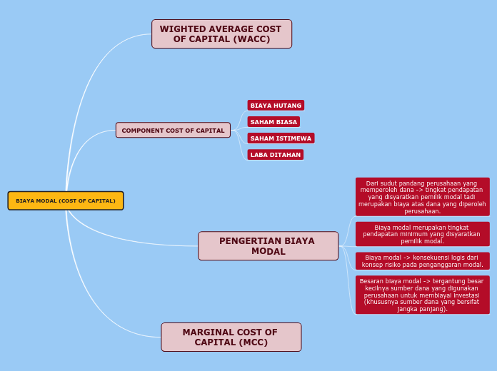 BIAYA MODAL (COST OF CAPITAL)