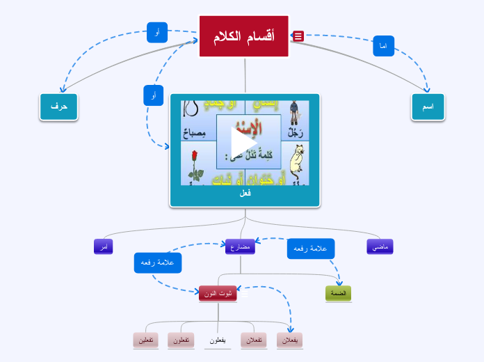 أقسام الكلام - Mind Map