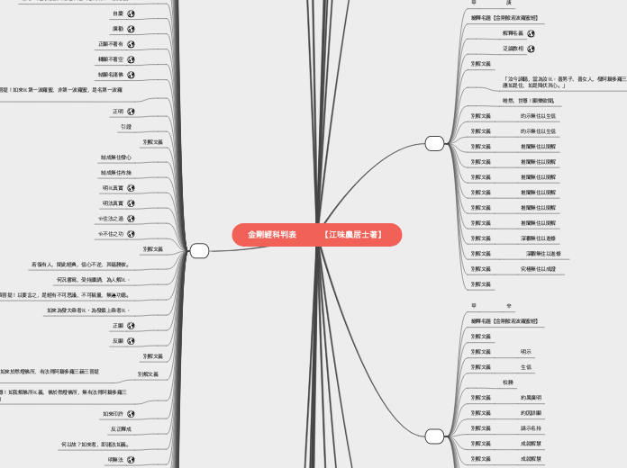 金剛經科判表　　　【江味農居士著】 - 思維導圖