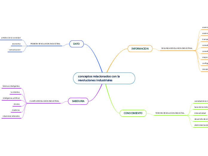 conceptos relacionados con la revoluciones industriales