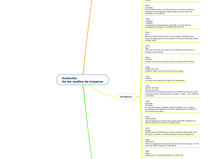 Evolución 
De los medios de traspone
 - Mapa Mental