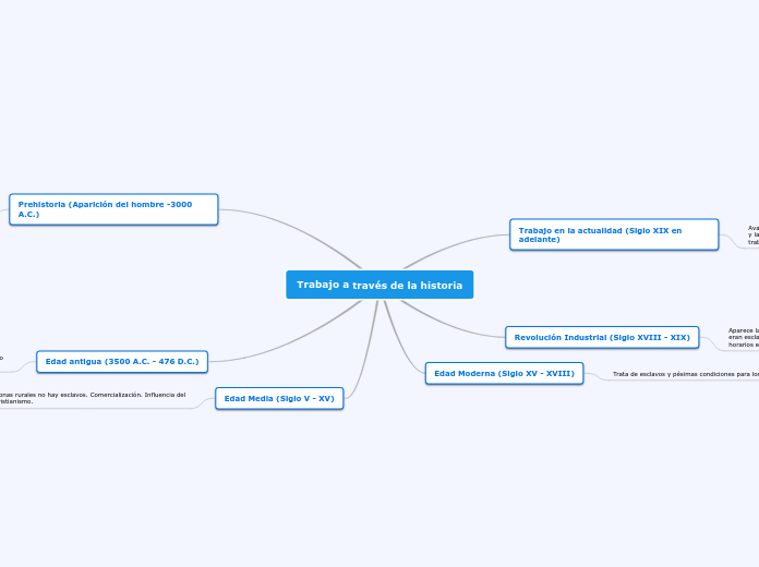 Trabajo a través de la historia - Mapa Mental