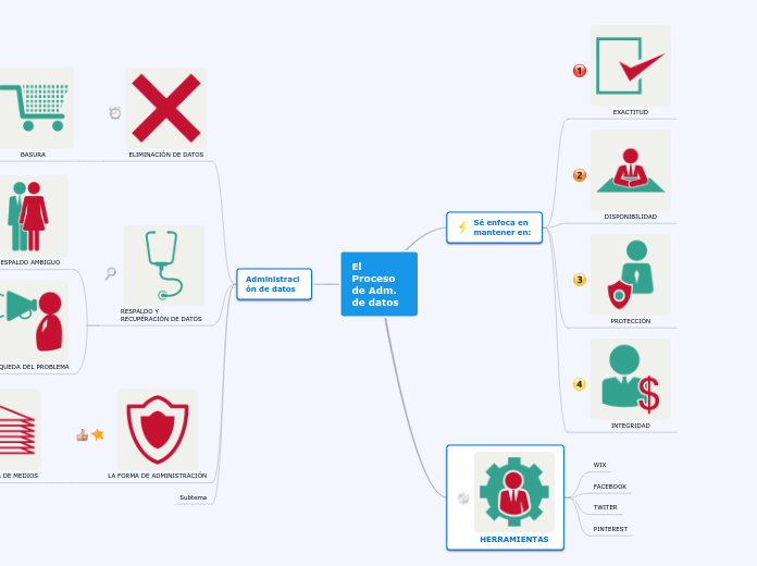 El Proceso de Adm. de datos - Mapa Mental