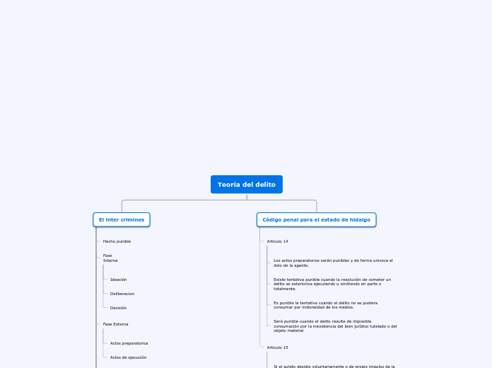Teoría del delito - Mapa Mental