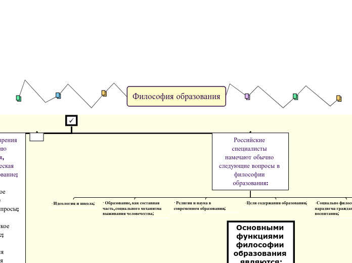 Философия образования - Мыслительная карта