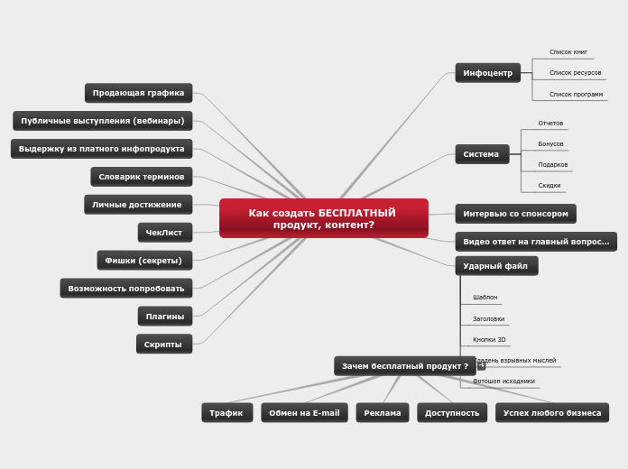Как создать БЕСПЛАТНЫЙ продукт, ...- Мыслительная карта