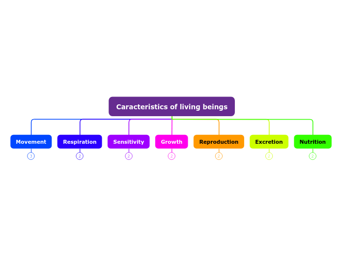 Caracteristics of living beings