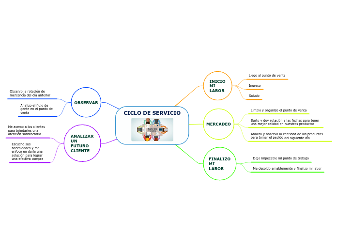 CICLO DE SERVICIO