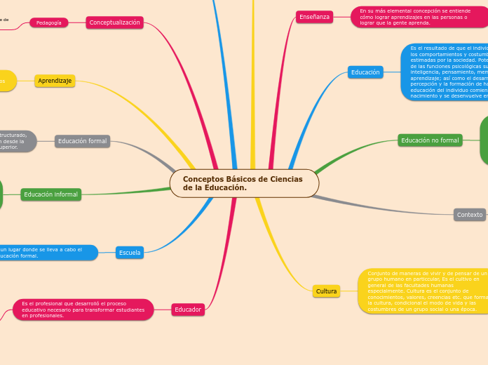 Conceptos Básicos de Ciencias de la Educación.