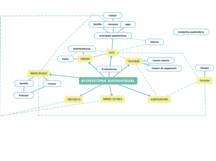 ECOSISTEMA AUDIOVISUAL