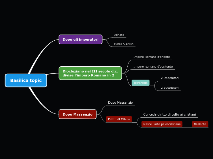 Basilica topic - Mappa Mentale
