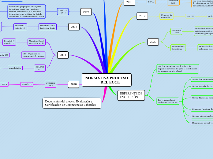 NORMATIVA PROCESO
                DEL E...- Mapa Mental