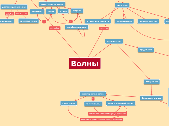 Волны - Мыслительная карта