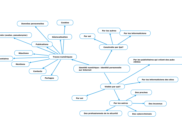 Identité numérique : identité personnelle sur Internet 