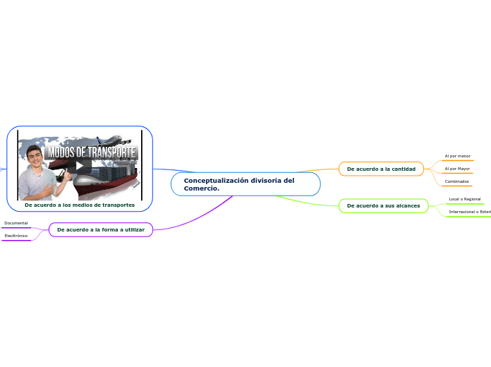 Conceptualización divisoria del Comercio.