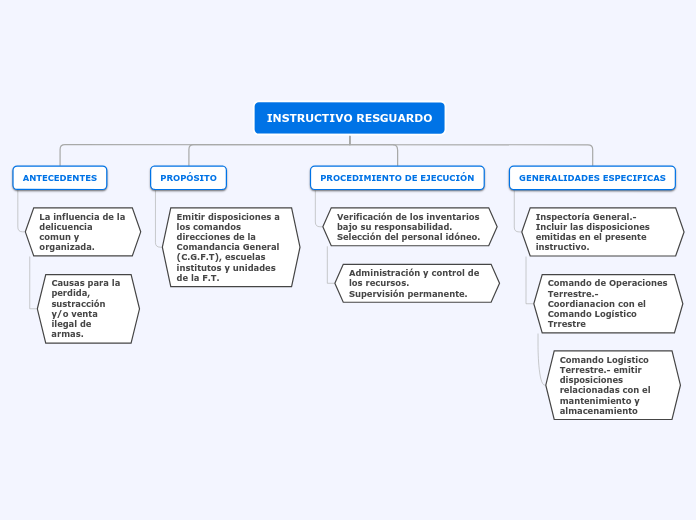 INSTRUCTIVO RESGUARDO