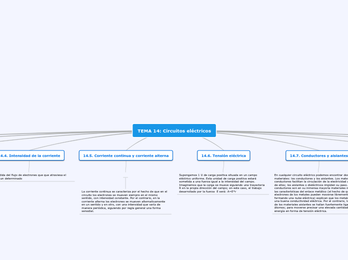 TEMA 14: Circuitos eléctricos - Mapa Mental