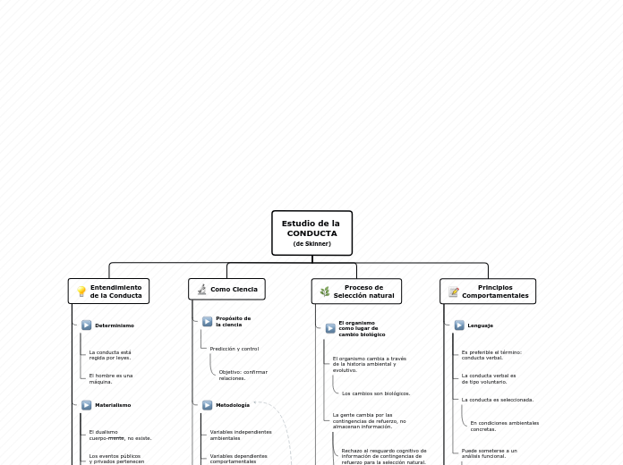 Estudio de la  CONDUCTA (de Skinner)